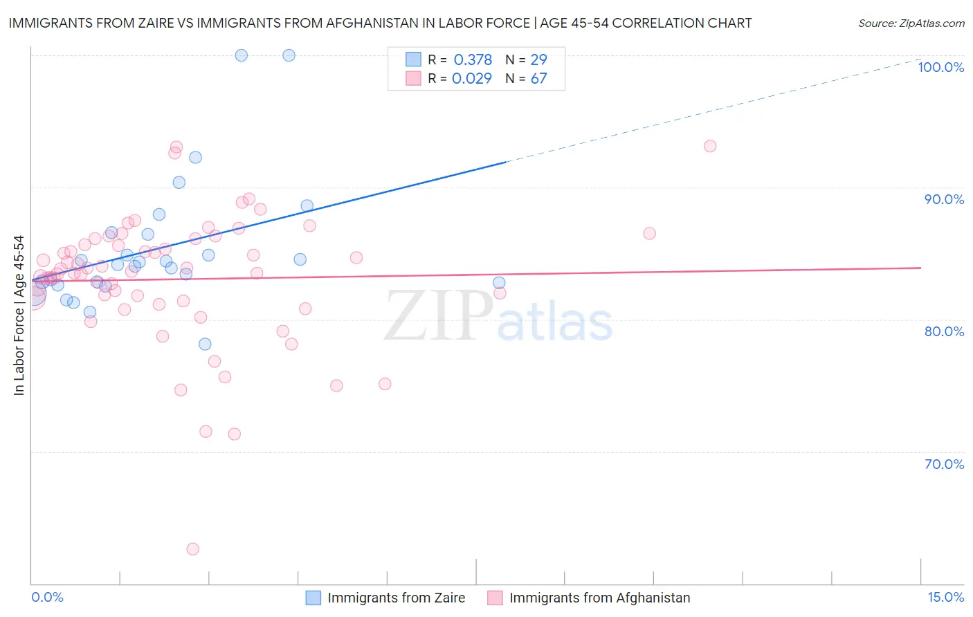 Immigrants from Zaire vs Immigrants from Afghanistan In Labor Force | Age 45-54