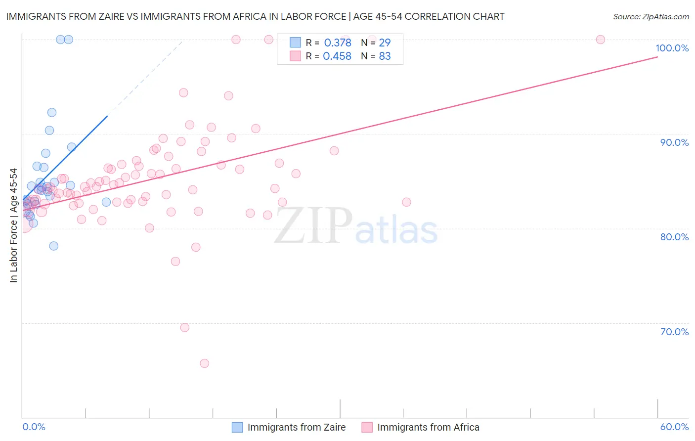 Immigrants from Zaire vs Immigrants from Africa In Labor Force | Age 45-54