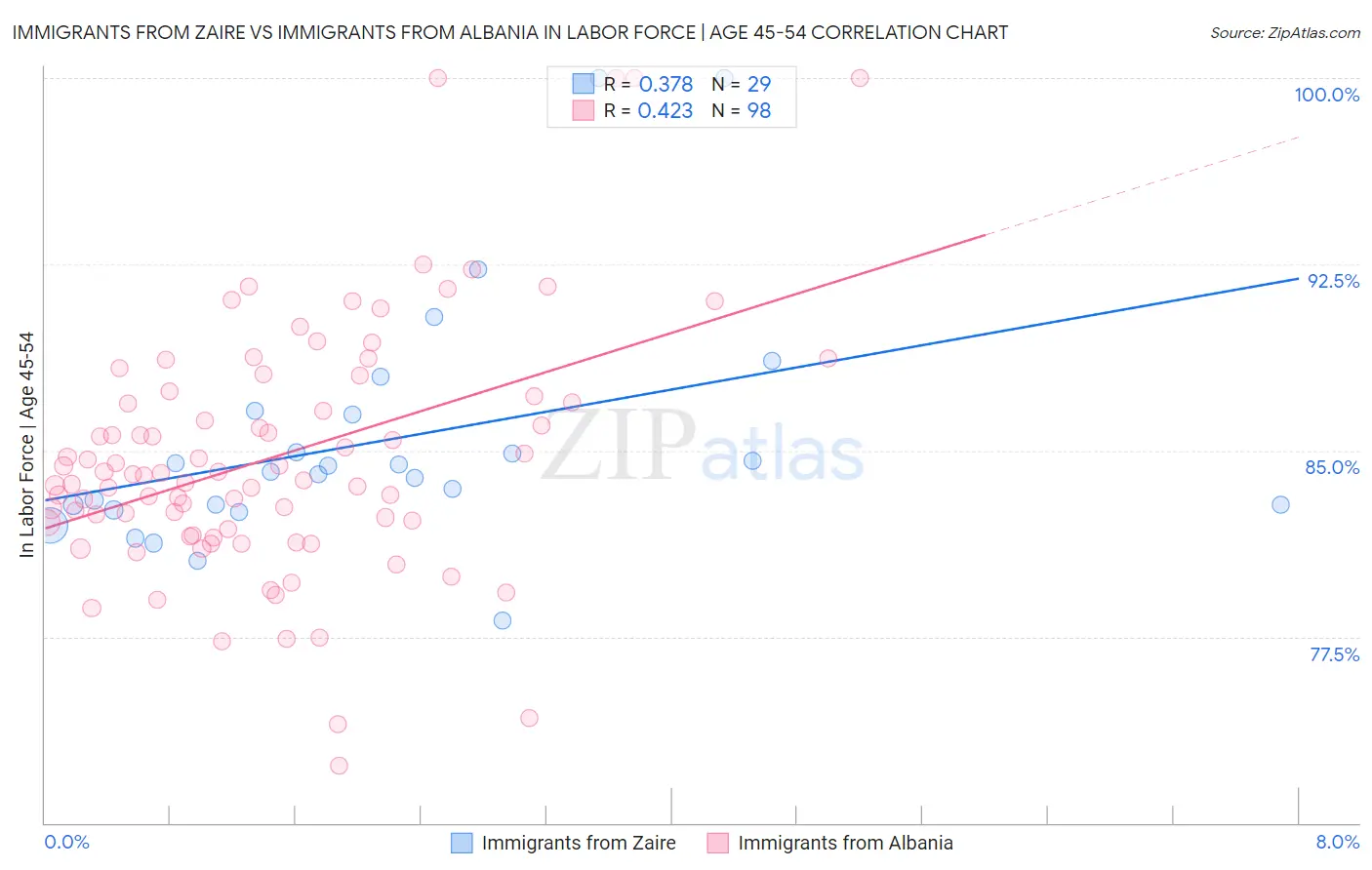 Immigrants from Zaire vs Immigrants from Albania In Labor Force | Age 45-54