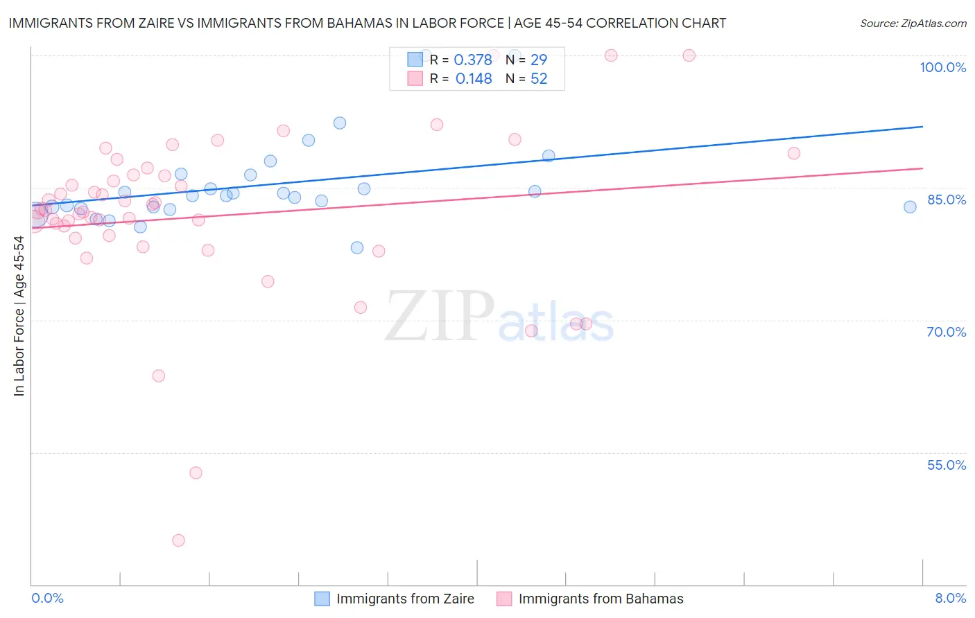 Immigrants from Zaire vs Immigrants from Bahamas In Labor Force | Age 45-54