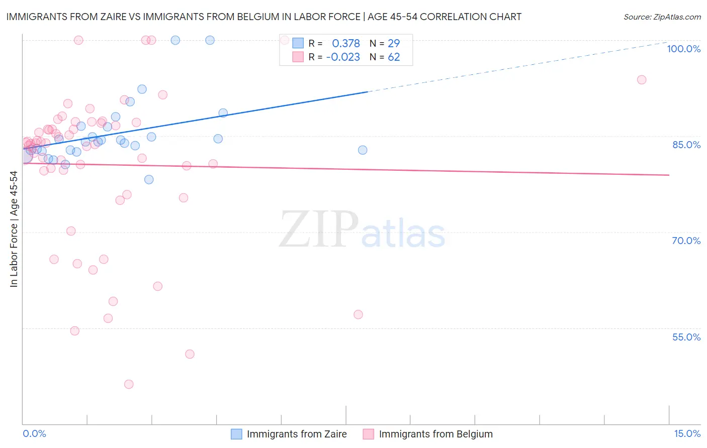 Immigrants from Zaire vs Immigrants from Belgium In Labor Force | Age 45-54
