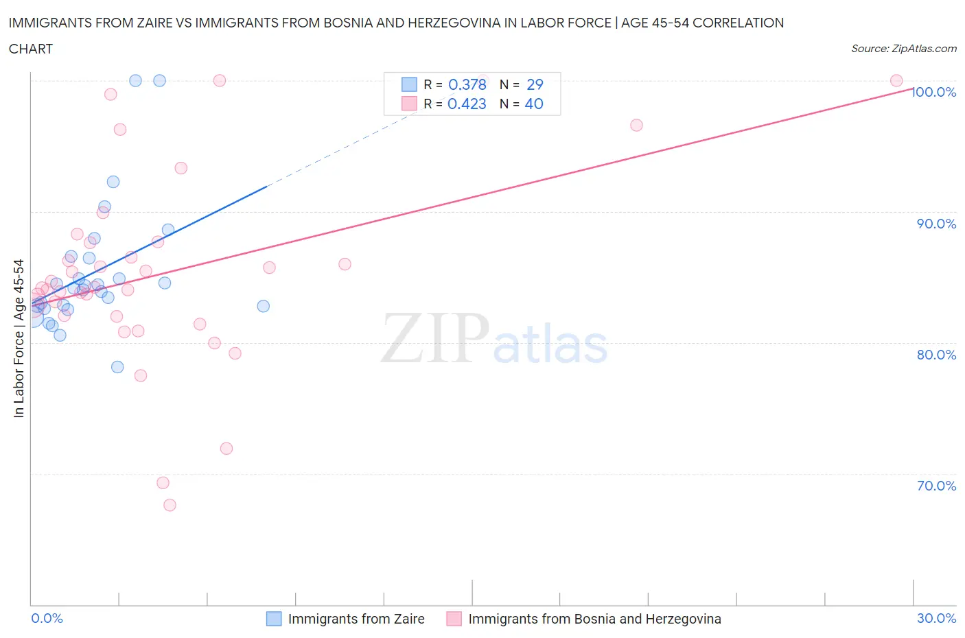 Immigrants from Zaire vs Immigrants from Bosnia and Herzegovina In Labor Force | Age 45-54
