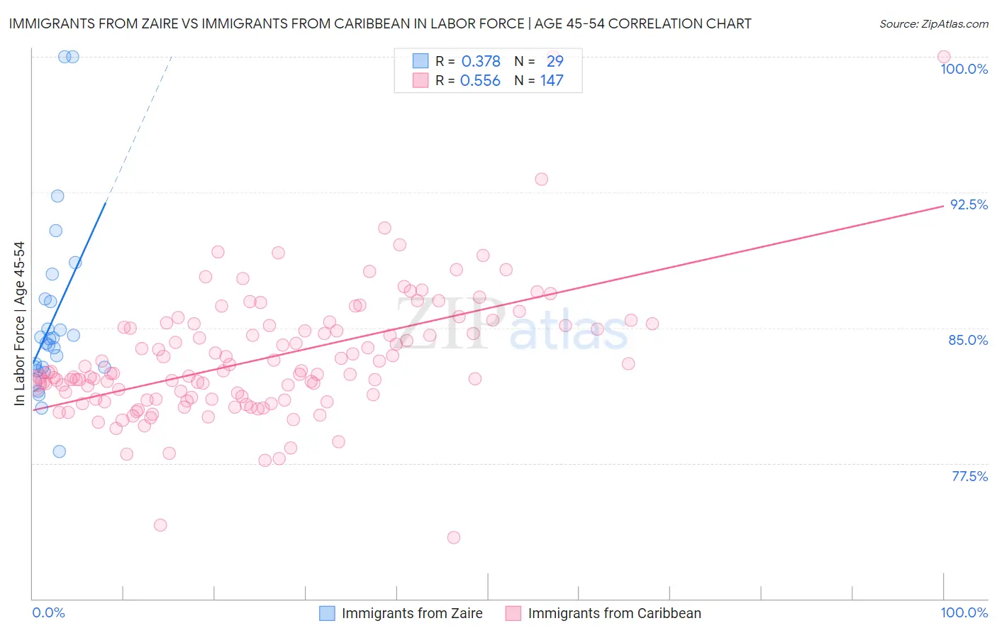 Immigrants from Zaire vs Immigrants from Caribbean In Labor Force | Age 45-54