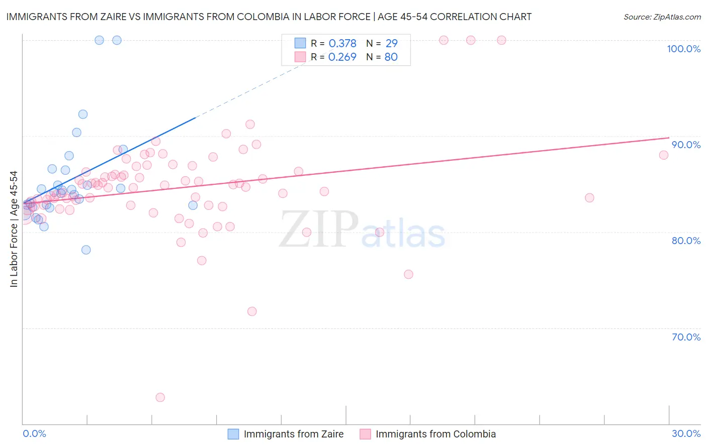 Immigrants from Zaire vs Immigrants from Colombia In Labor Force | Age 45-54