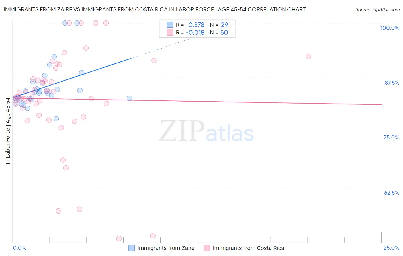 Immigrants from Zaire vs Immigrants from Costa Rica In Labor Force | Age 45-54