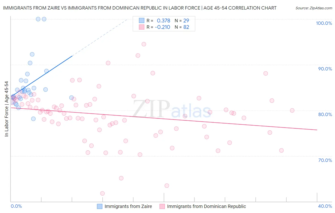 Immigrants from Zaire vs Immigrants from Dominican Republic In Labor Force | Age 45-54