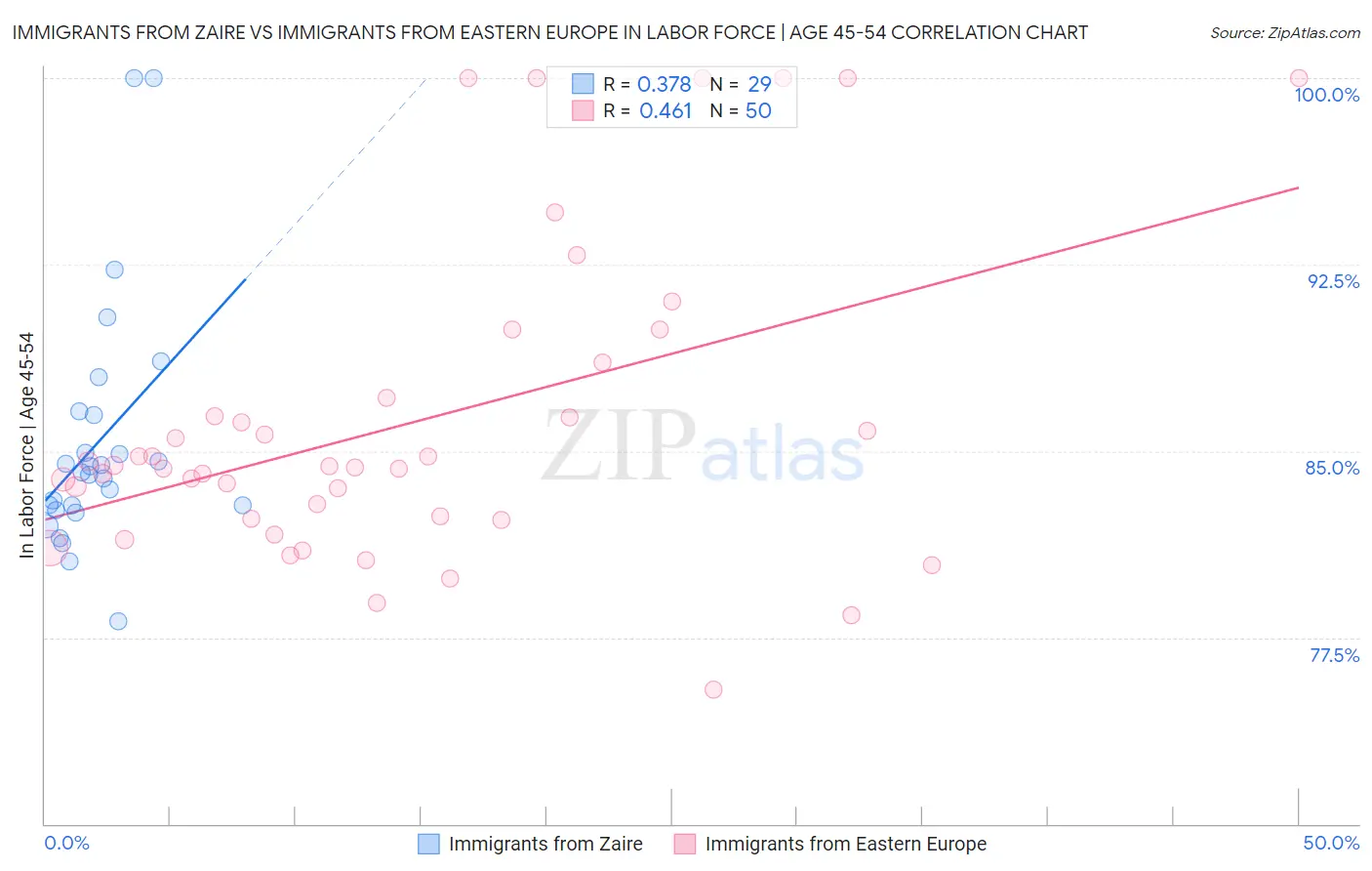 Immigrants from Zaire vs Immigrants from Eastern Europe In Labor Force | Age 45-54