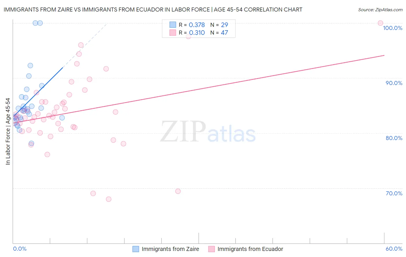 Immigrants from Zaire vs Immigrants from Ecuador In Labor Force | Age 45-54