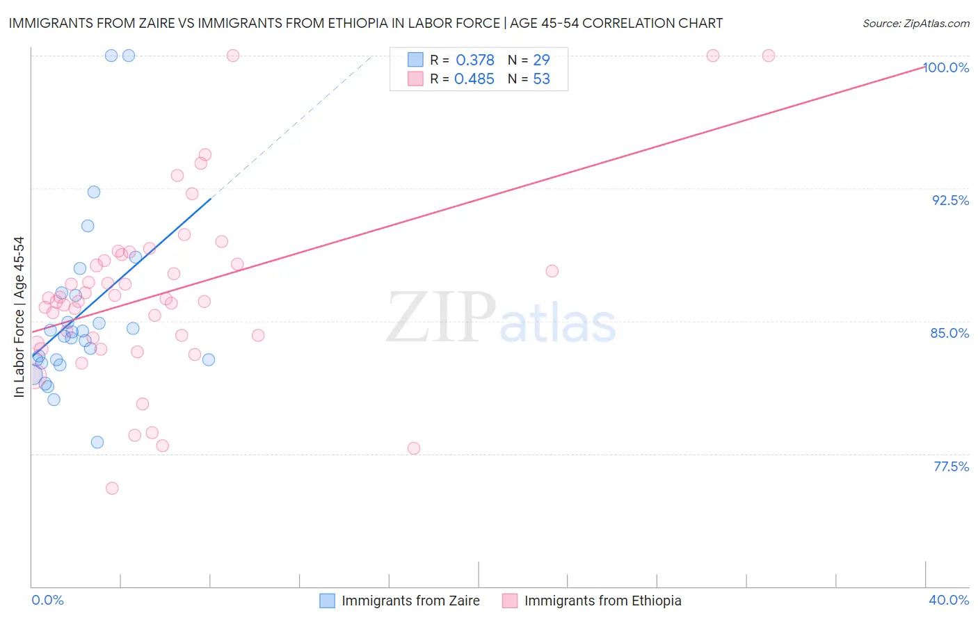 Immigrants from Zaire vs Immigrants from Ethiopia In Labor Force | Age 45-54