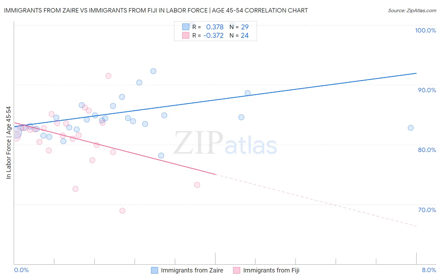 Immigrants from Zaire vs Immigrants from Fiji In Labor Force | Age 45-54