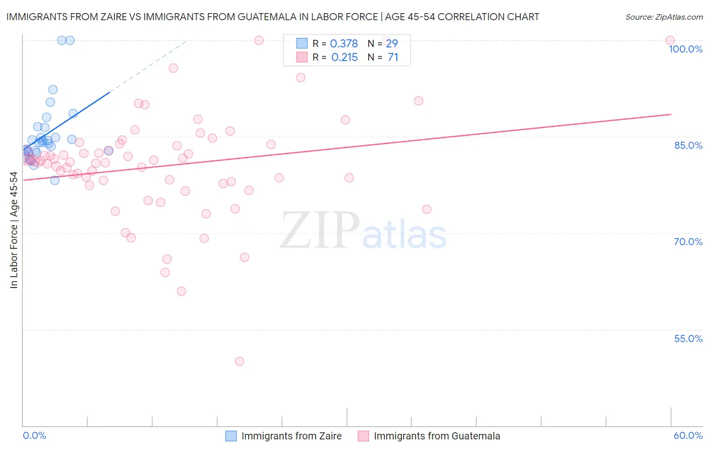 Immigrants from Zaire vs Immigrants from Guatemala In Labor Force | Age 45-54
