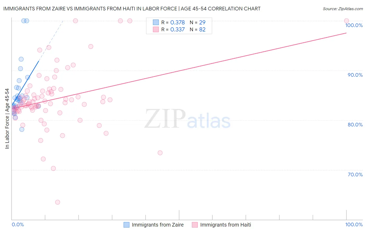 Immigrants from Zaire vs Immigrants from Haiti In Labor Force | Age 45-54