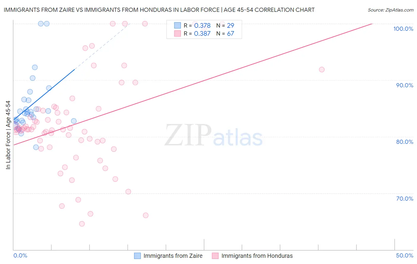 Immigrants from Zaire vs Immigrants from Honduras In Labor Force | Age 45-54