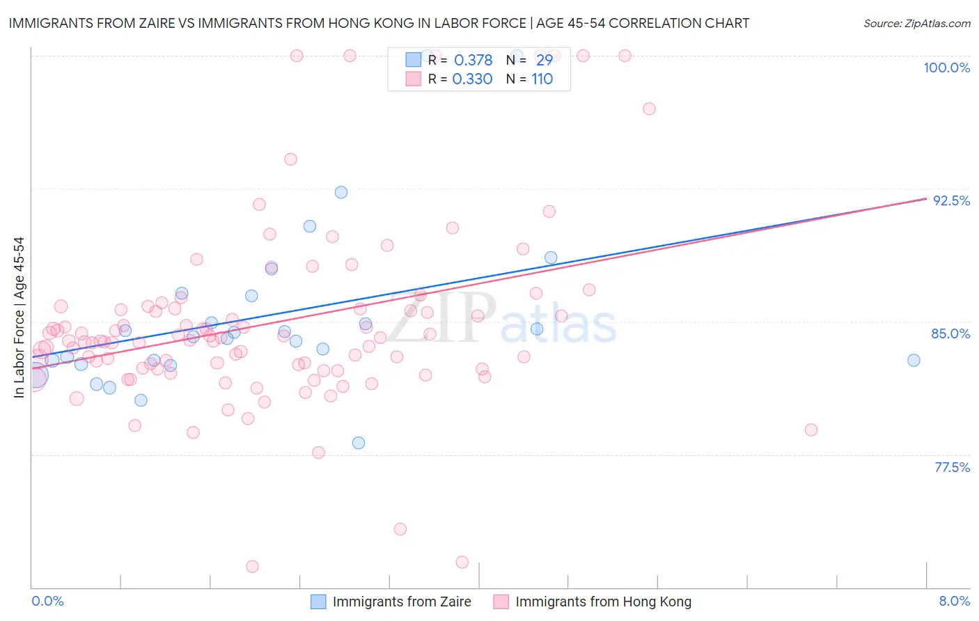 Immigrants from Zaire vs Immigrants from Hong Kong In Labor Force | Age 45-54