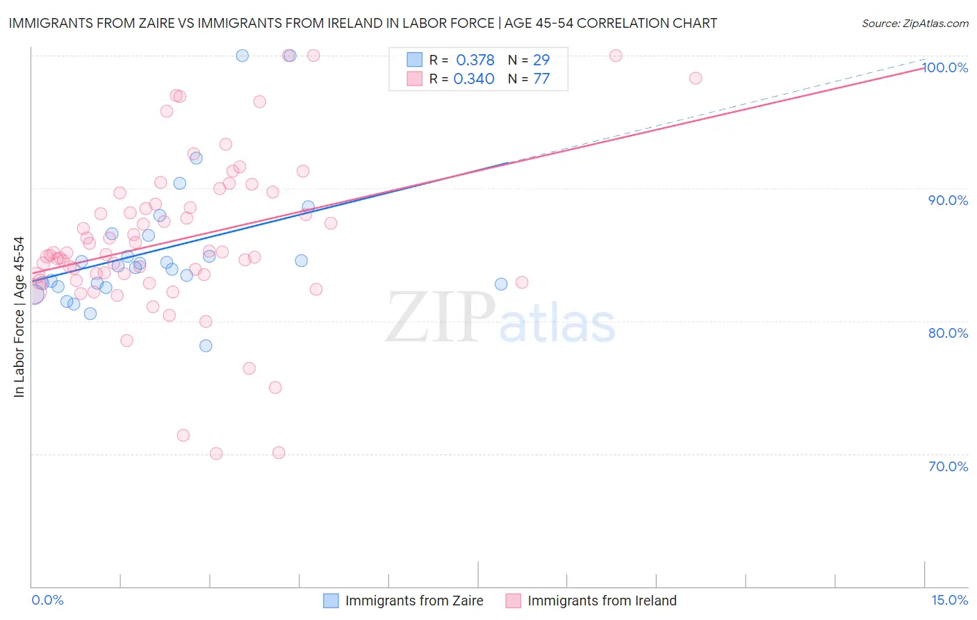 Immigrants from Zaire vs Immigrants from Ireland In Labor Force | Age 45-54