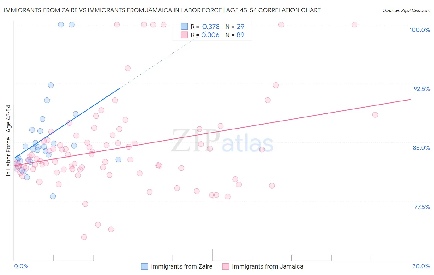 Immigrants from Zaire vs Immigrants from Jamaica In Labor Force | Age 45-54