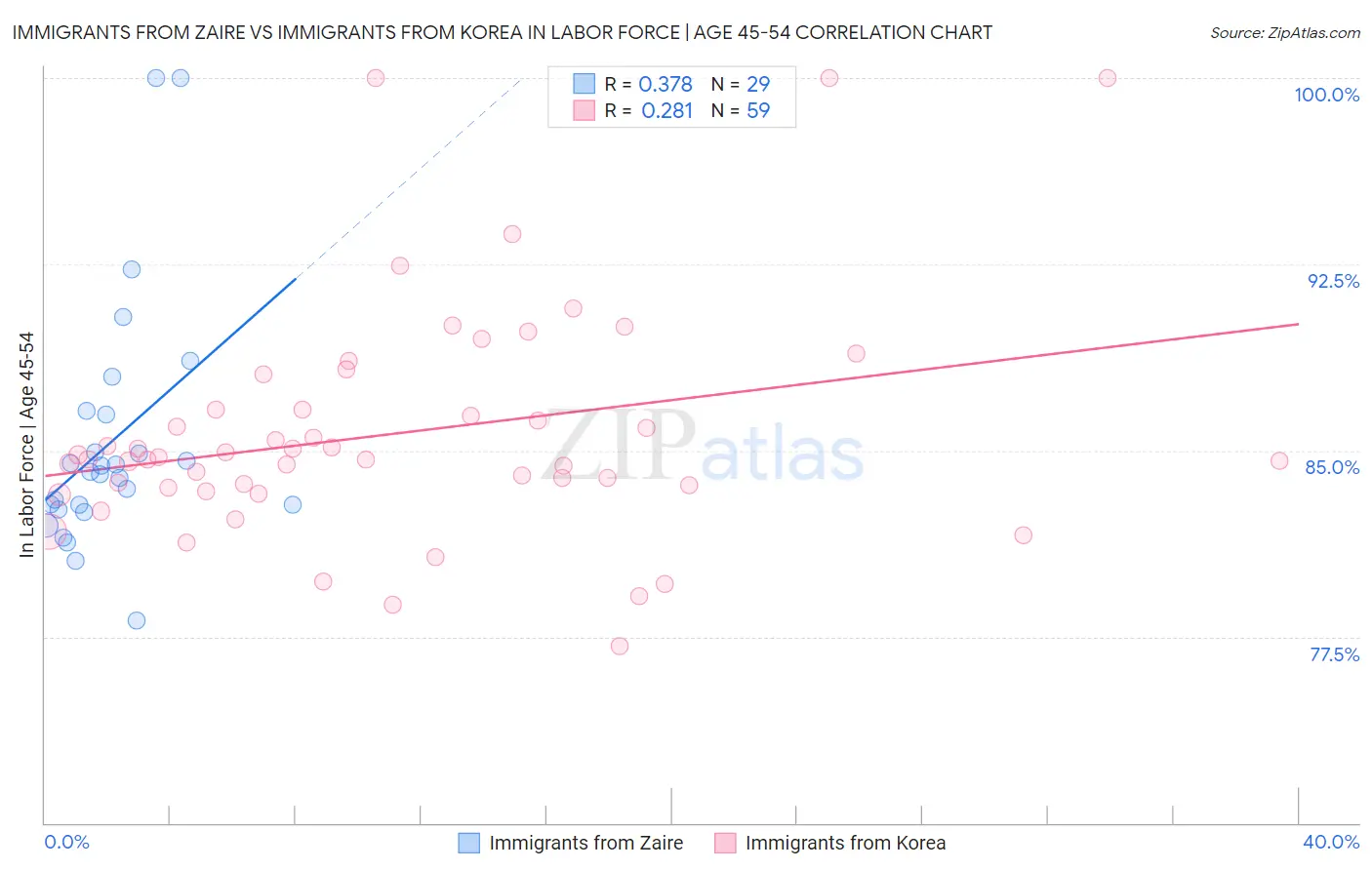 Immigrants from Zaire vs Immigrants from Korea In Labor Force | Age 45-54