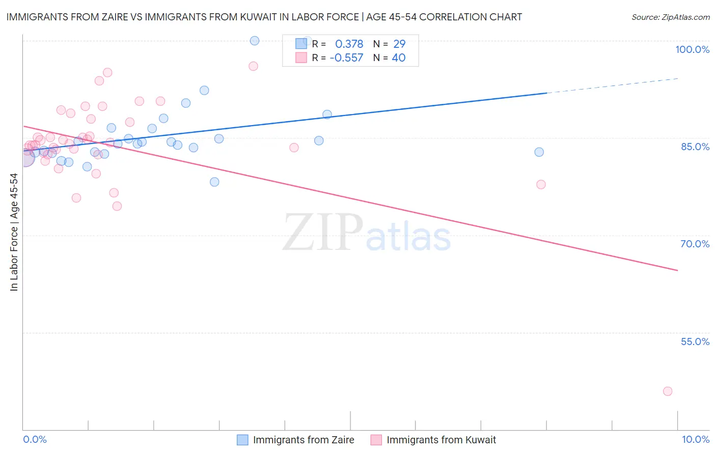 Immigrants from Zaire vs Immigrants from Kuwait In Labor Force | Age 45-54