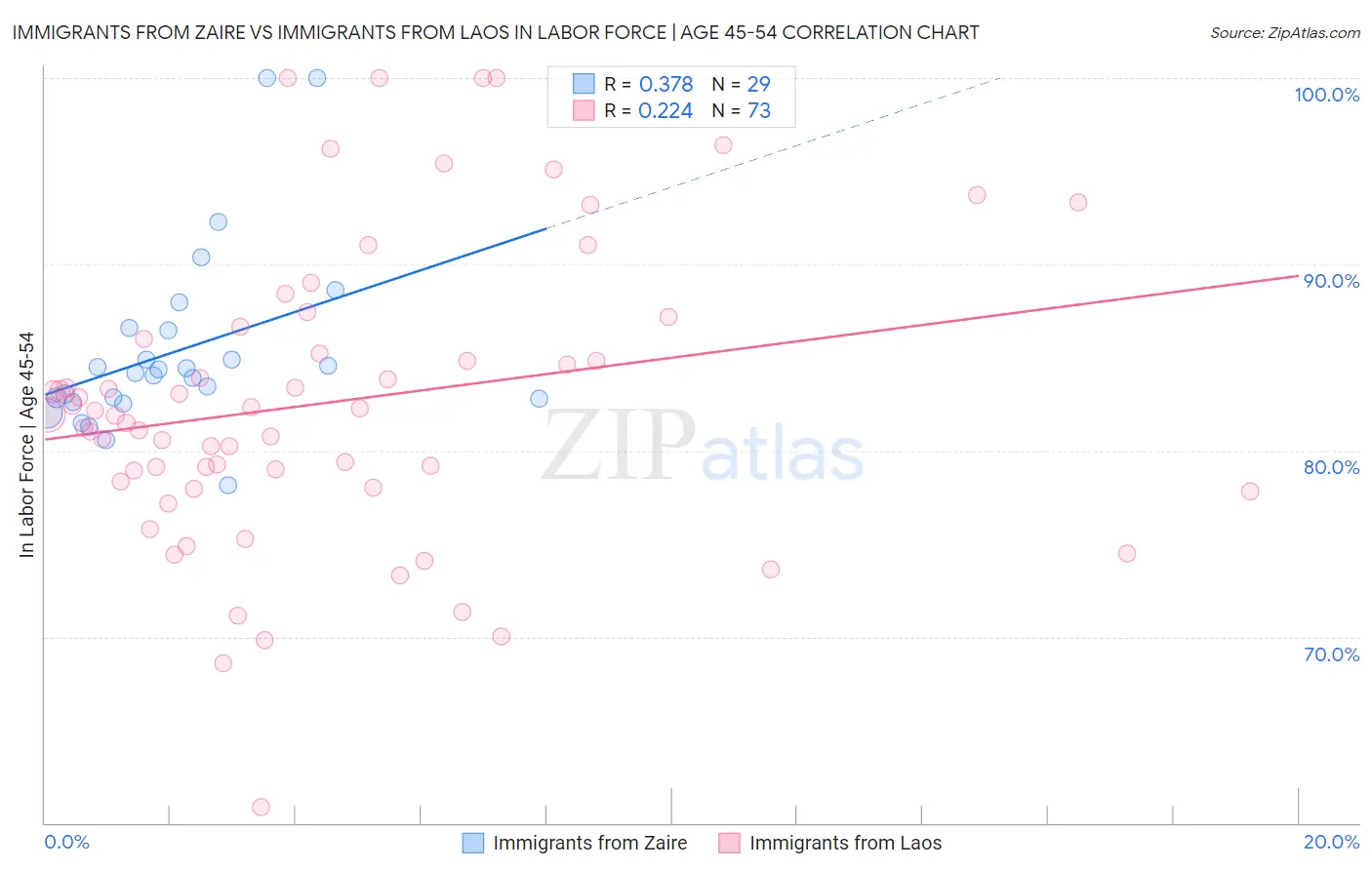 Immigrants from Zaire vs Immigrants from Laos In Labor Force | Age 45-54