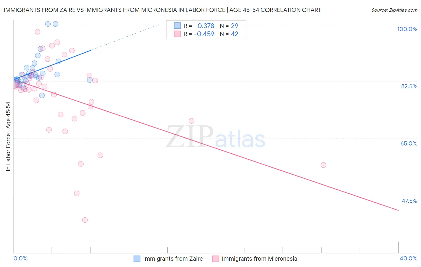 Immigrants from Zaire vs Immigrants from Micronesia In Labor Force | Age 45-54