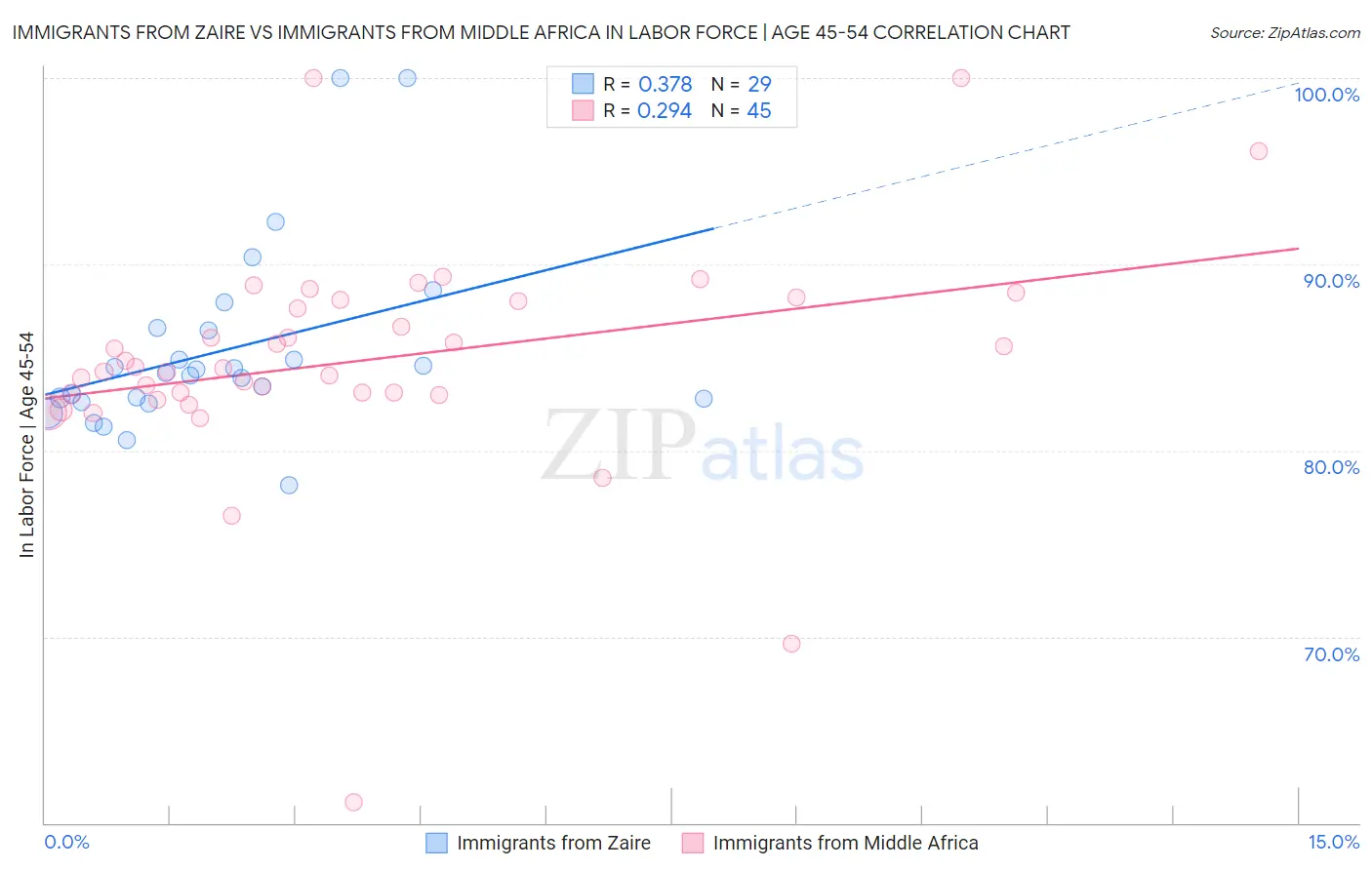Immigrants from Zaire vs Immigrants from Middle Africa In Labor Force | Age 45-54