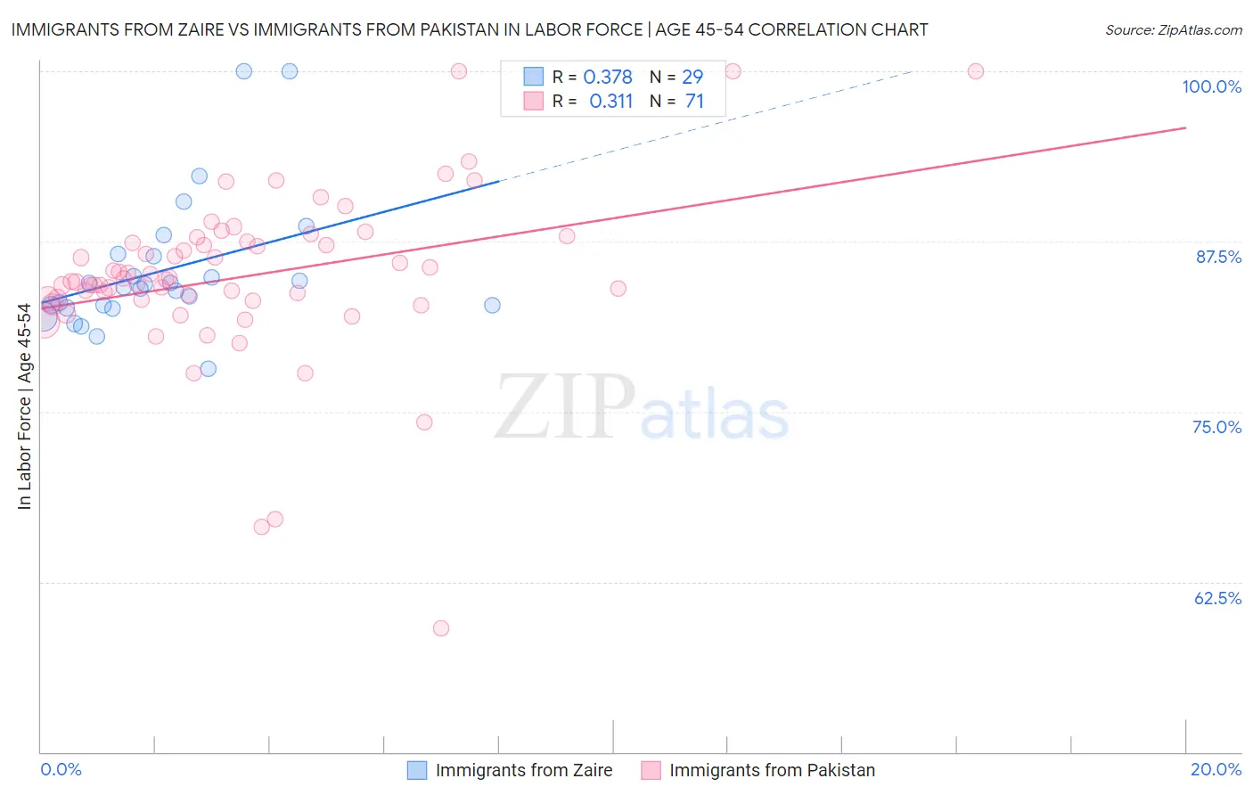 Immigrants from Zaire vs Immigrants from Pakistan In Labor Force | Age 45-54