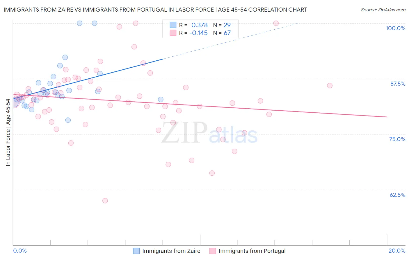 Immigrants from Zaire vs Immigrants from Portugal In Labor Force | Age 45-54