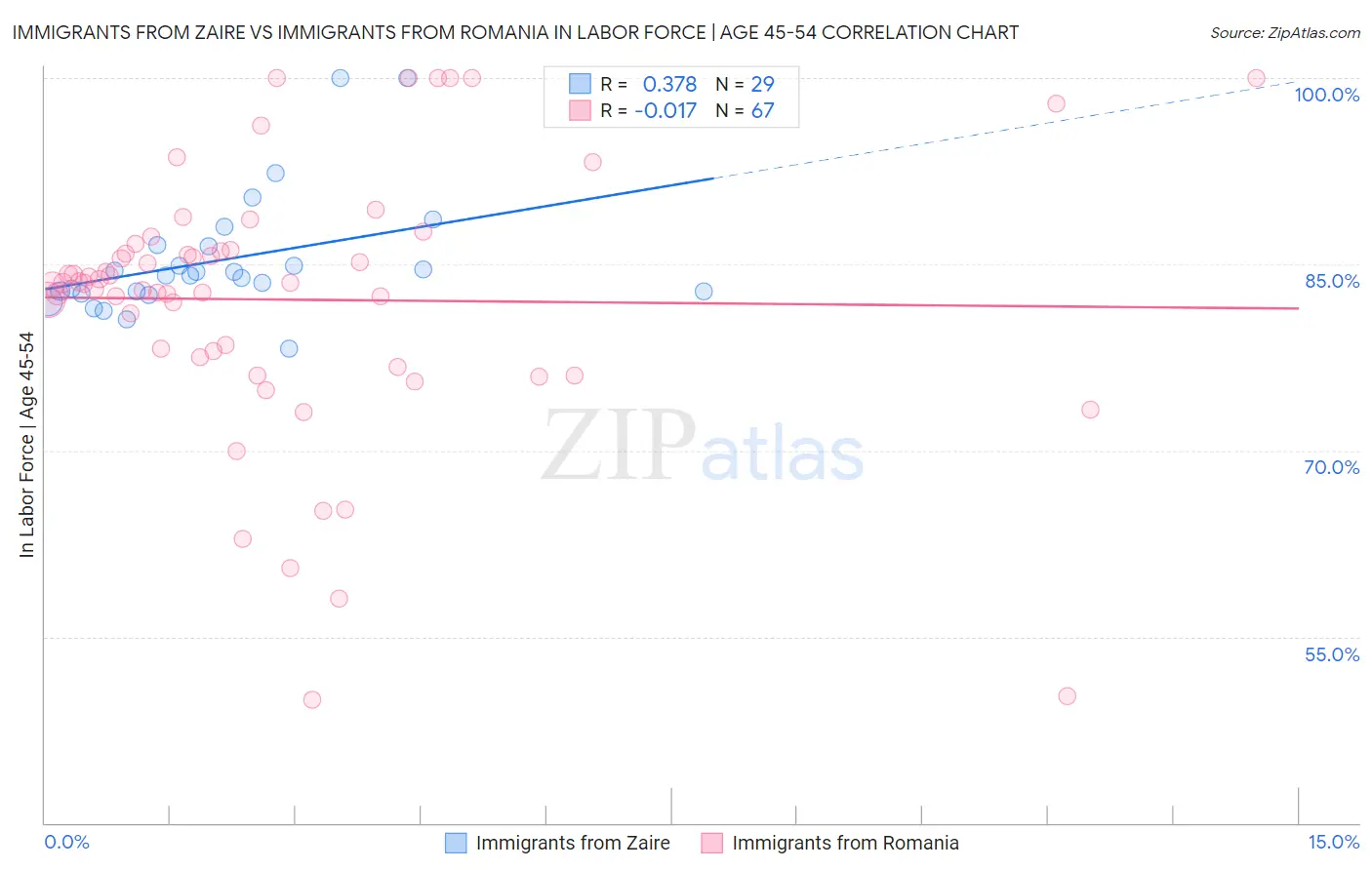 Immigrants from Zaire vs Immigrants from Romania In Labor Force | Age 45-54