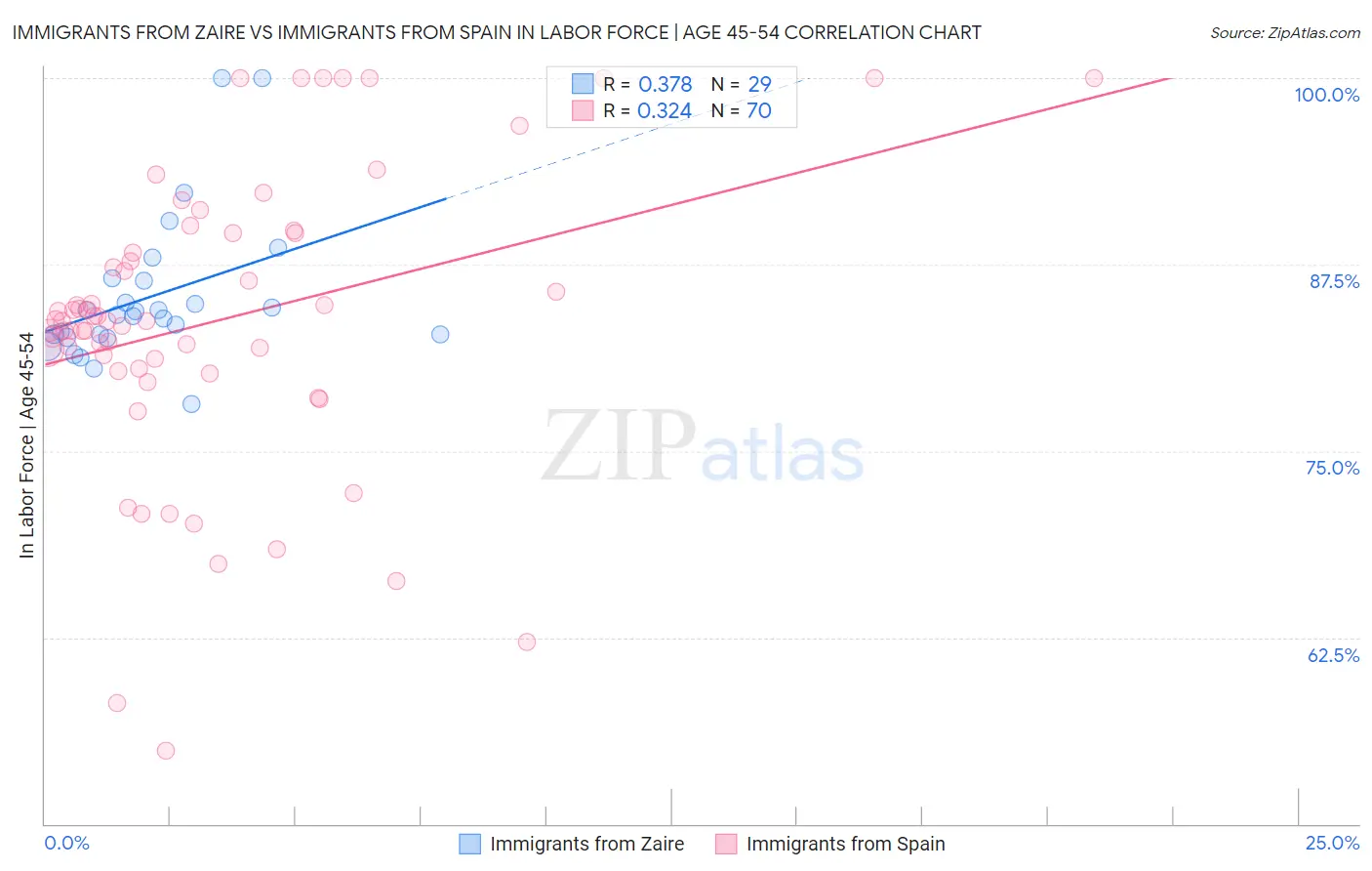 Immigrants from Zaire vs Immigrants from Spain In Labor Force | Age 45-54