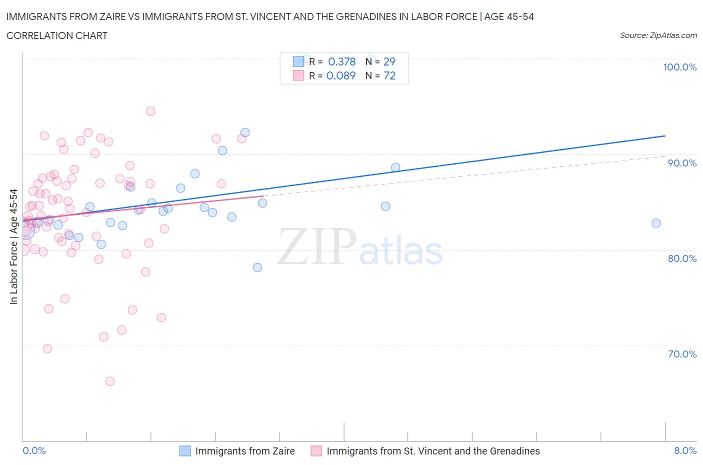 Immigrants from Zaire vs Immigrants from St. Vincent and the Grenadines In Labor Force | Age 45-54