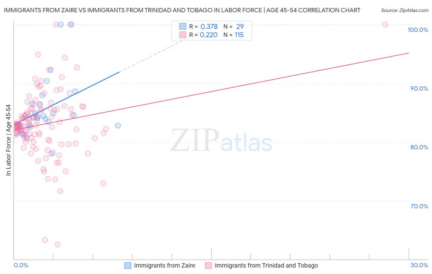 Immigrants from Zaire vs Immigrants from Trinidad and Tobago In Labor Force | Age 45-54