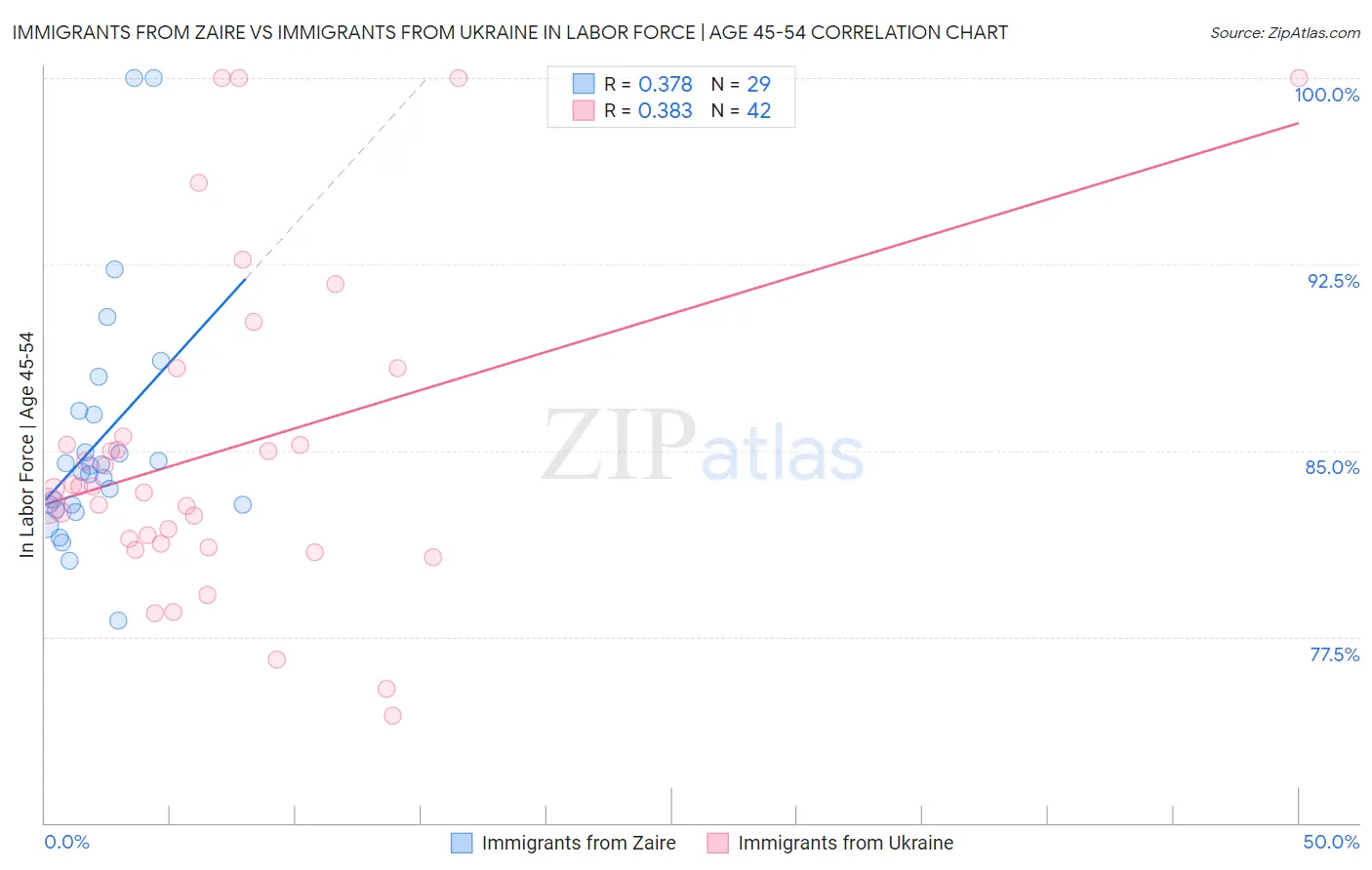 Immigrants from Zaire vs Immigrants from Ukraine In Labor Force | Age 45-54