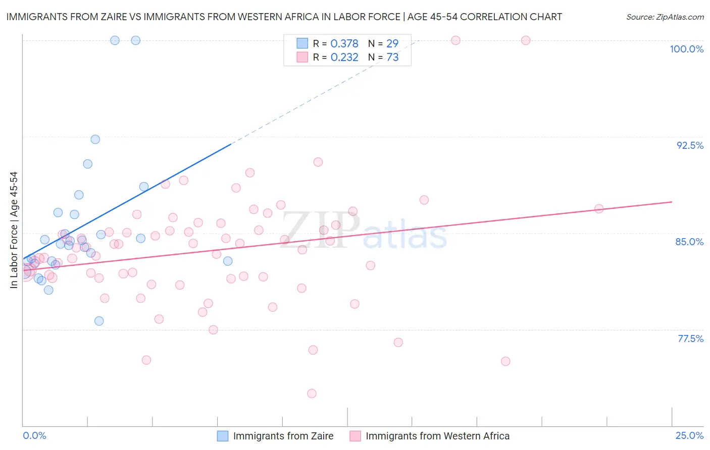 Immigrants from Zaire vs Immigrants from Western Africa In Labor Force | Age 45-54
