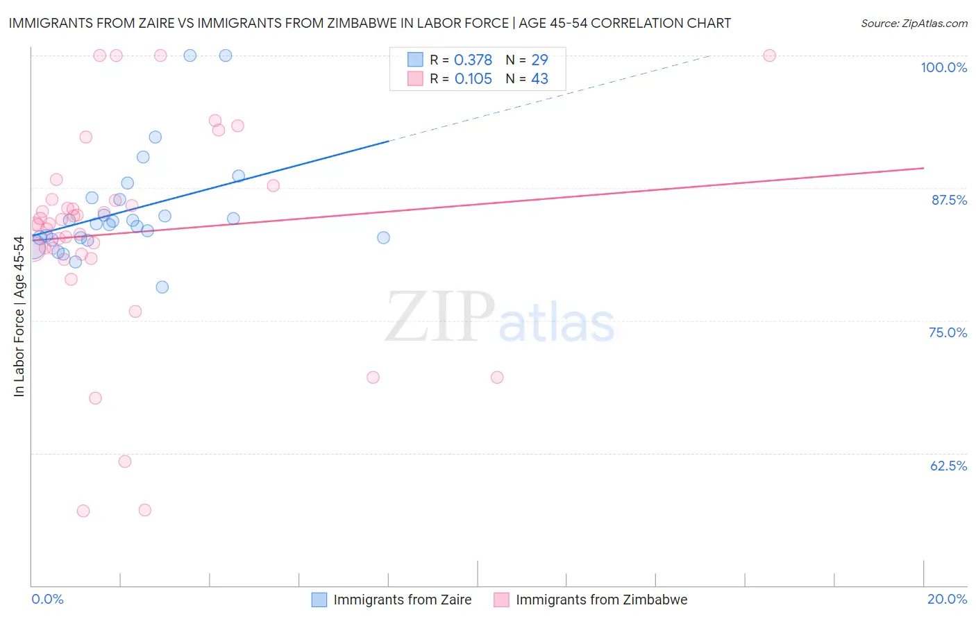 Immigrants from Zaire vs Immigrants from Zimbabwe In Labor Force | Age 45-54
