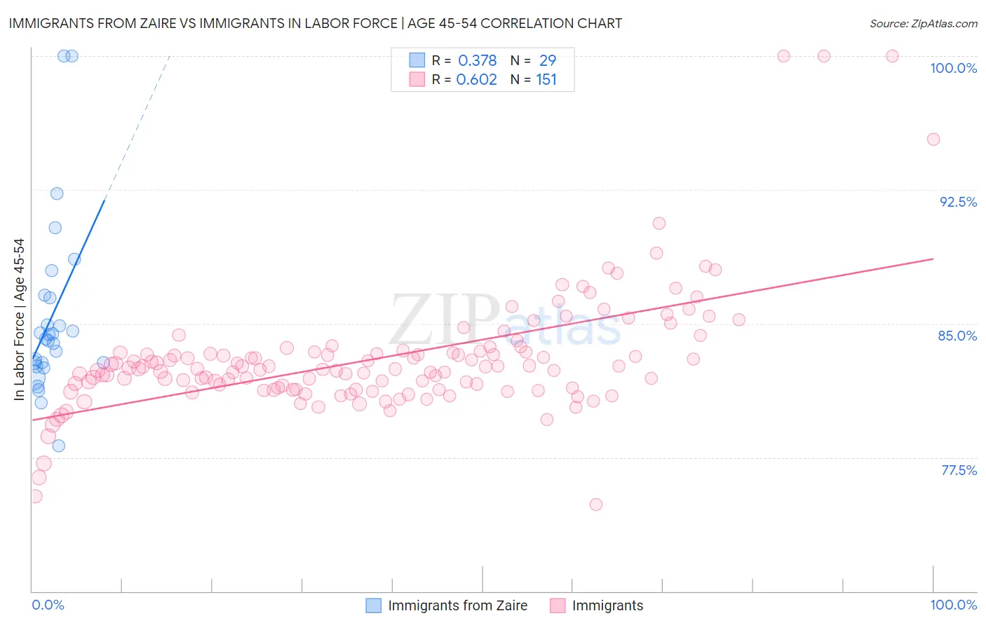 Immigrants from Zaire vs Immigrants In Labor Force | Age 45-54