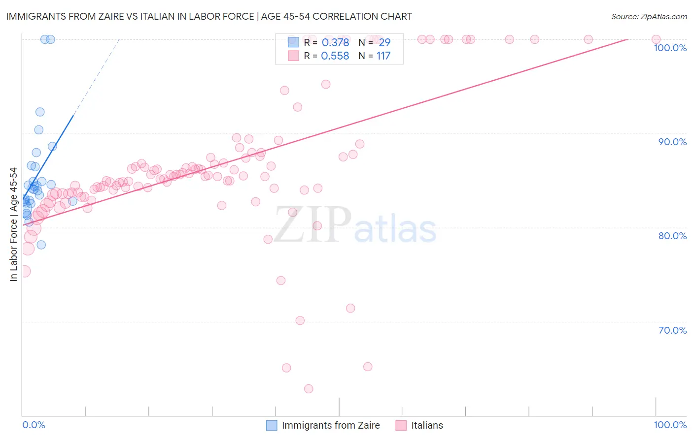 Immigrants from Zaire vs Italian In Labor Force | Age 45-54