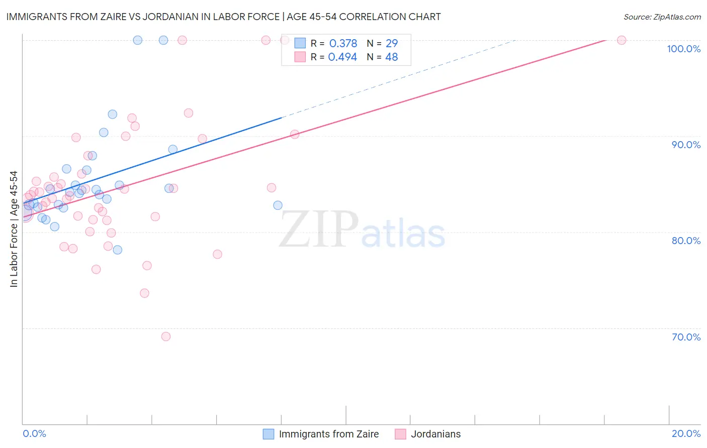 Immigrants from Zaire vs Jordanian In Labor Force | Age 45-54