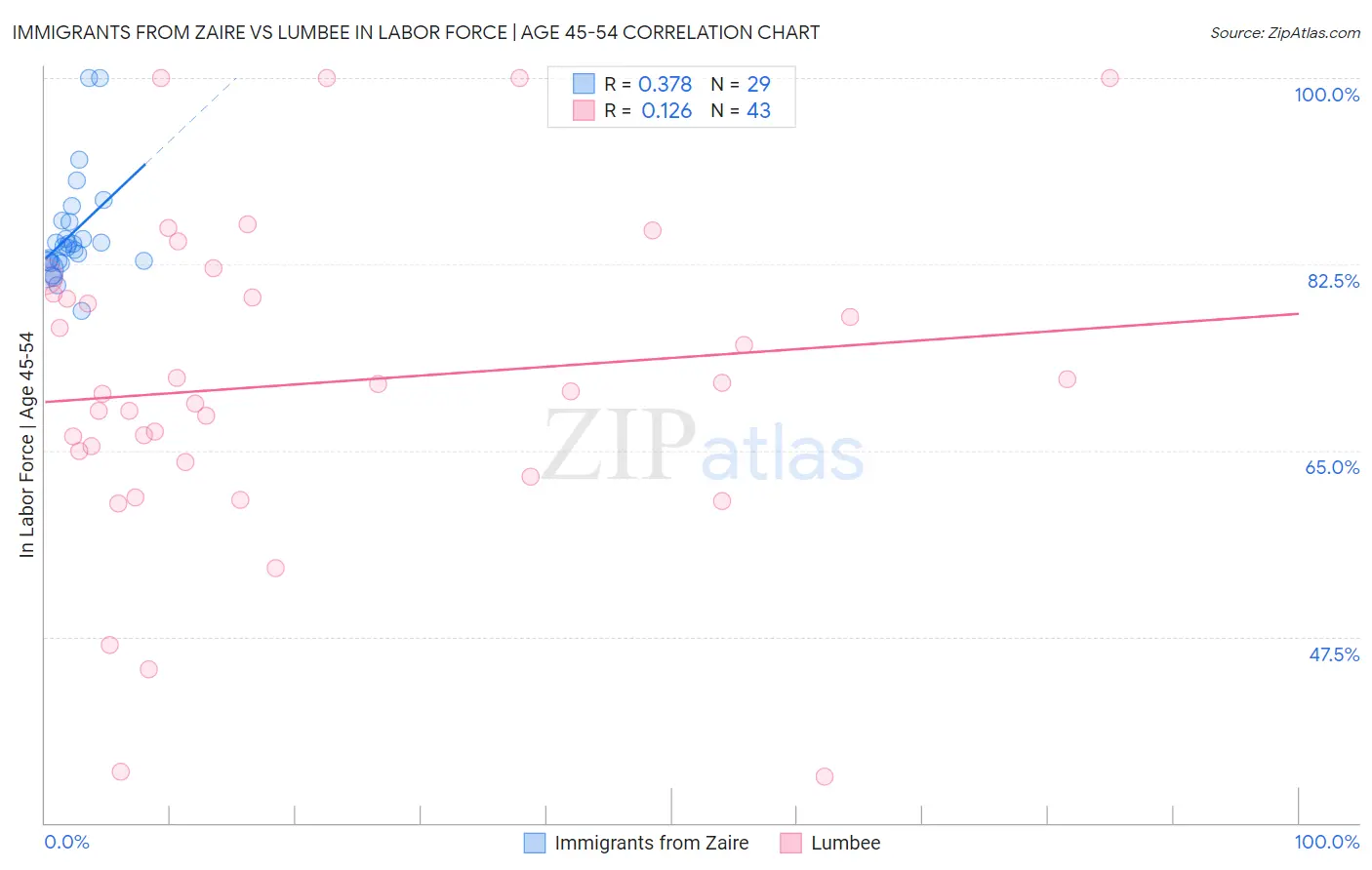 Immigrants from Zaire vs Lumbee In Labor Force | Age 45-54