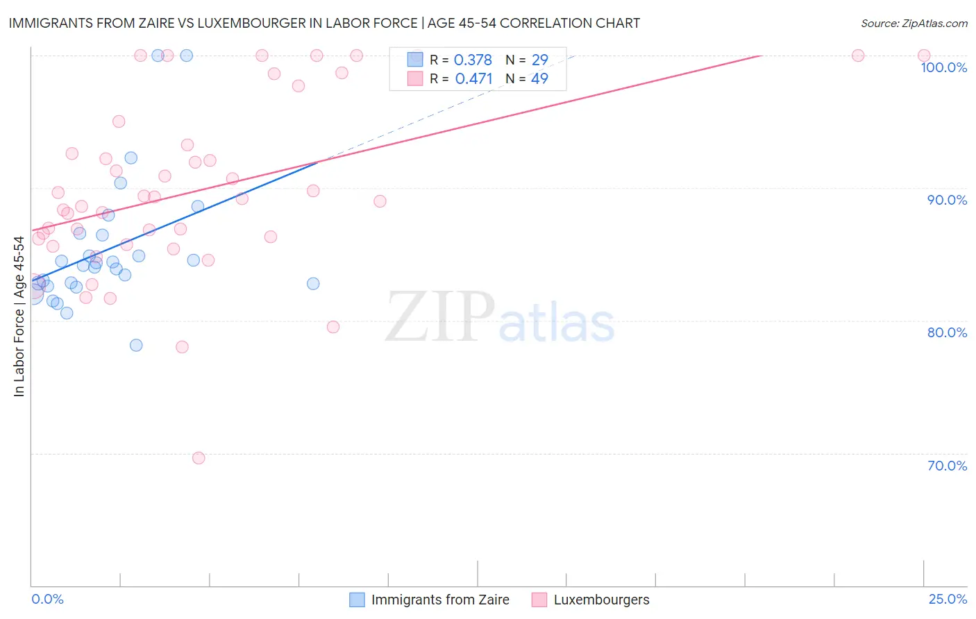 Immigrants from Zaire vs Luxembourger In Labor Force | Age 45-54