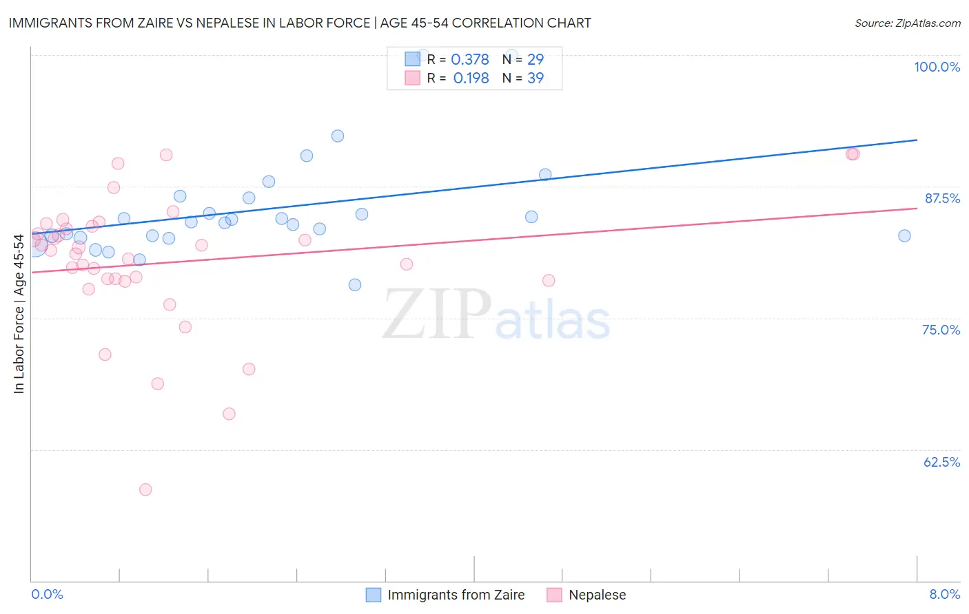 Immigrants from Zaire vs Nepalese In Labor Force | Age 45-54