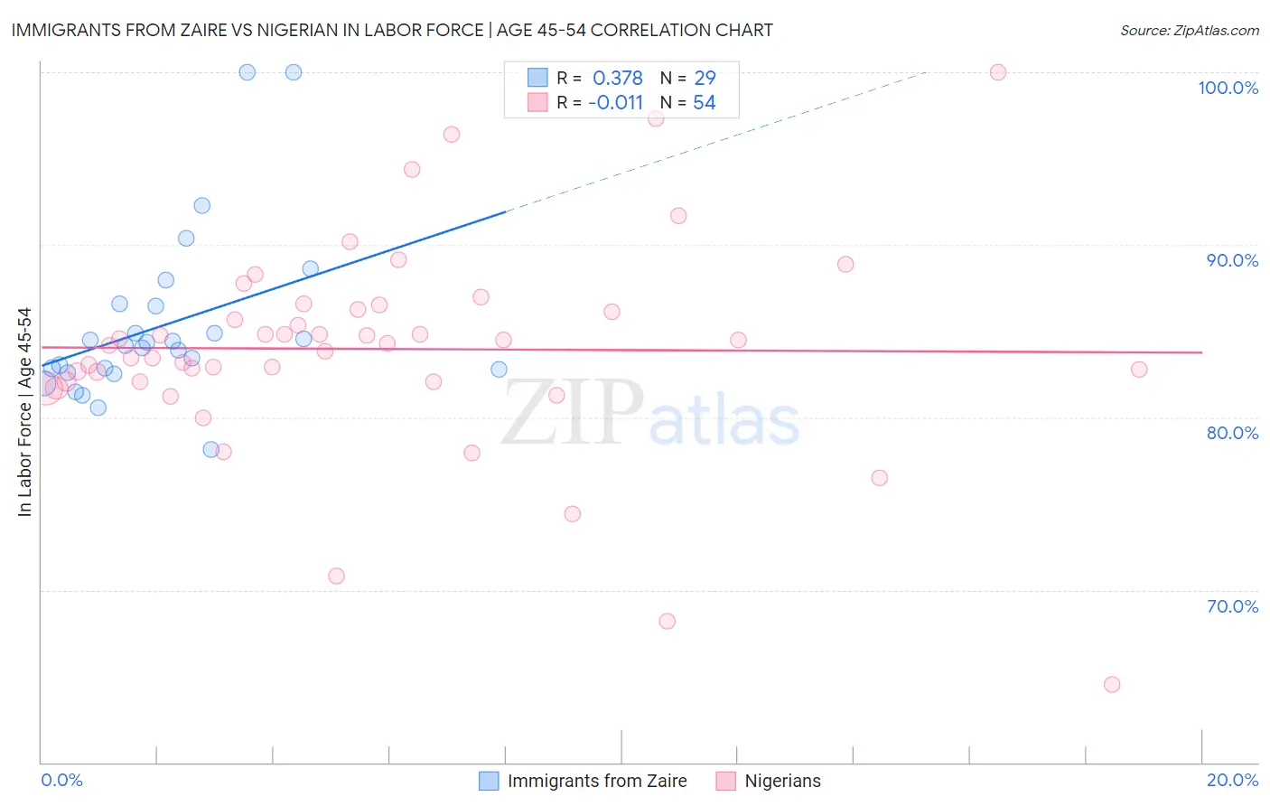 Immigrants from Zaire vs Nigerian In Labor Force | Age 45-54