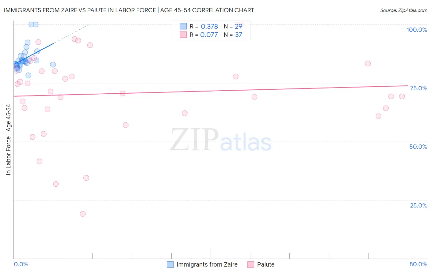 Immigrants from Zaire vs Paiute In Labor Force | Age 45-54