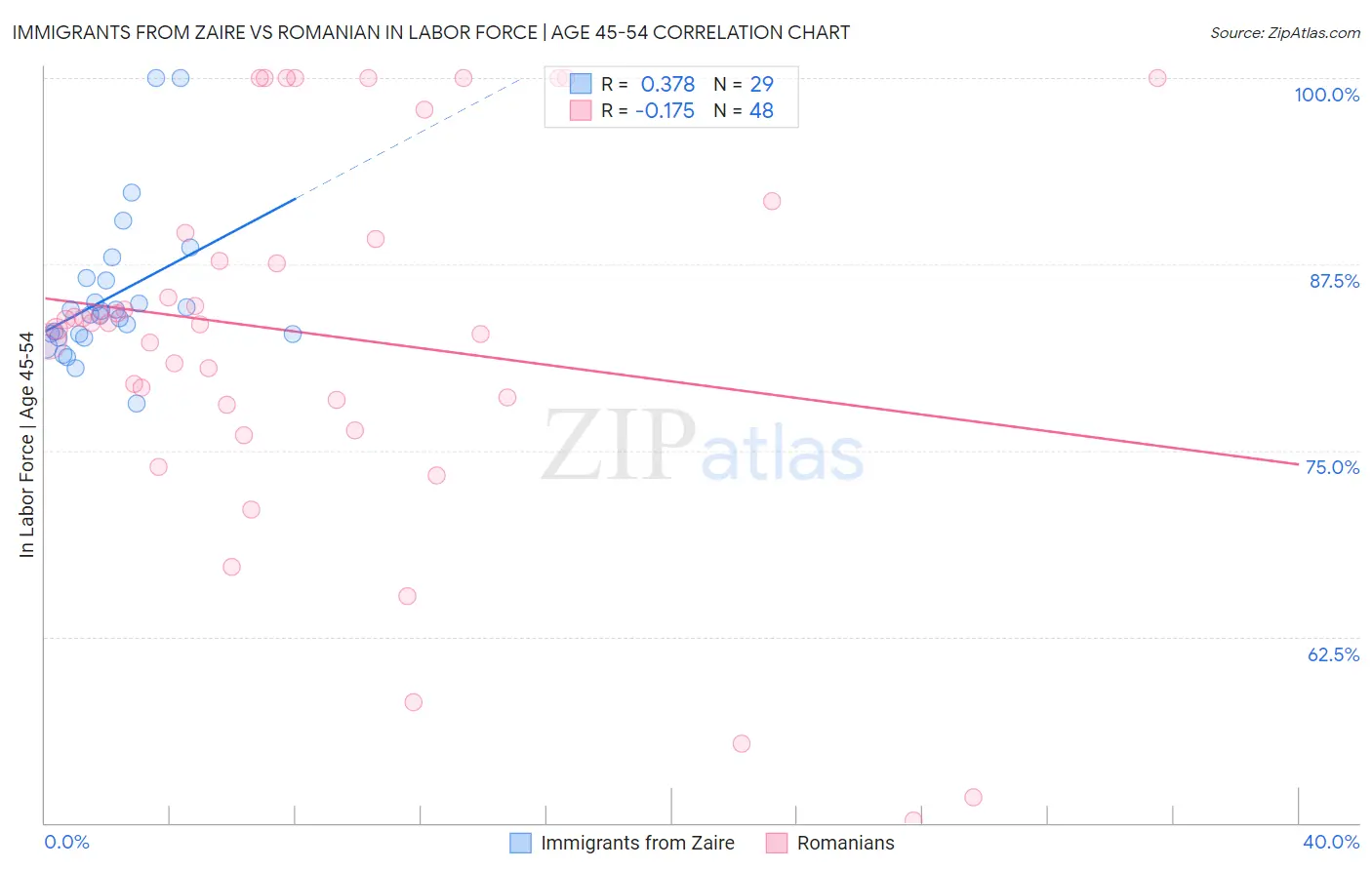 Immigrants from Zaire vs Romanian In Labor Force | Age 45-54