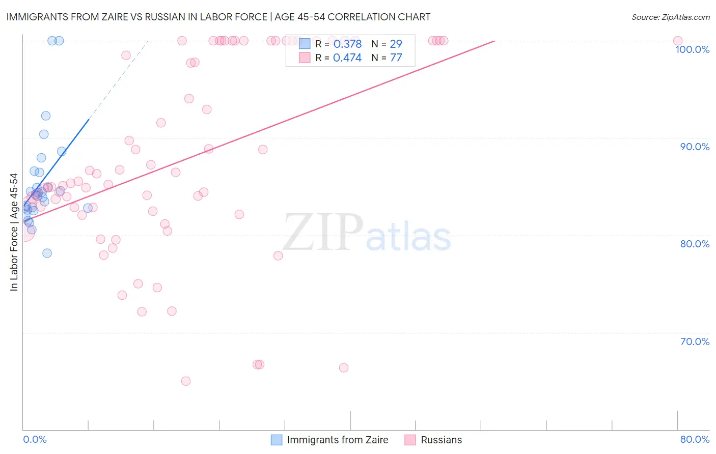 Immigrants from Zaire vs Russian In Labor Force | Age 45-54