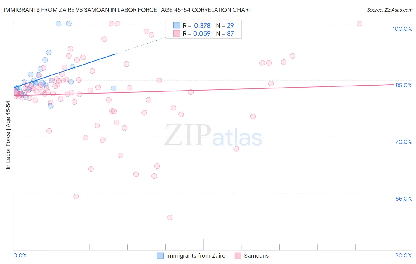 Immigrants from Zaire vs Samoan In Labor Force | Age 45-54