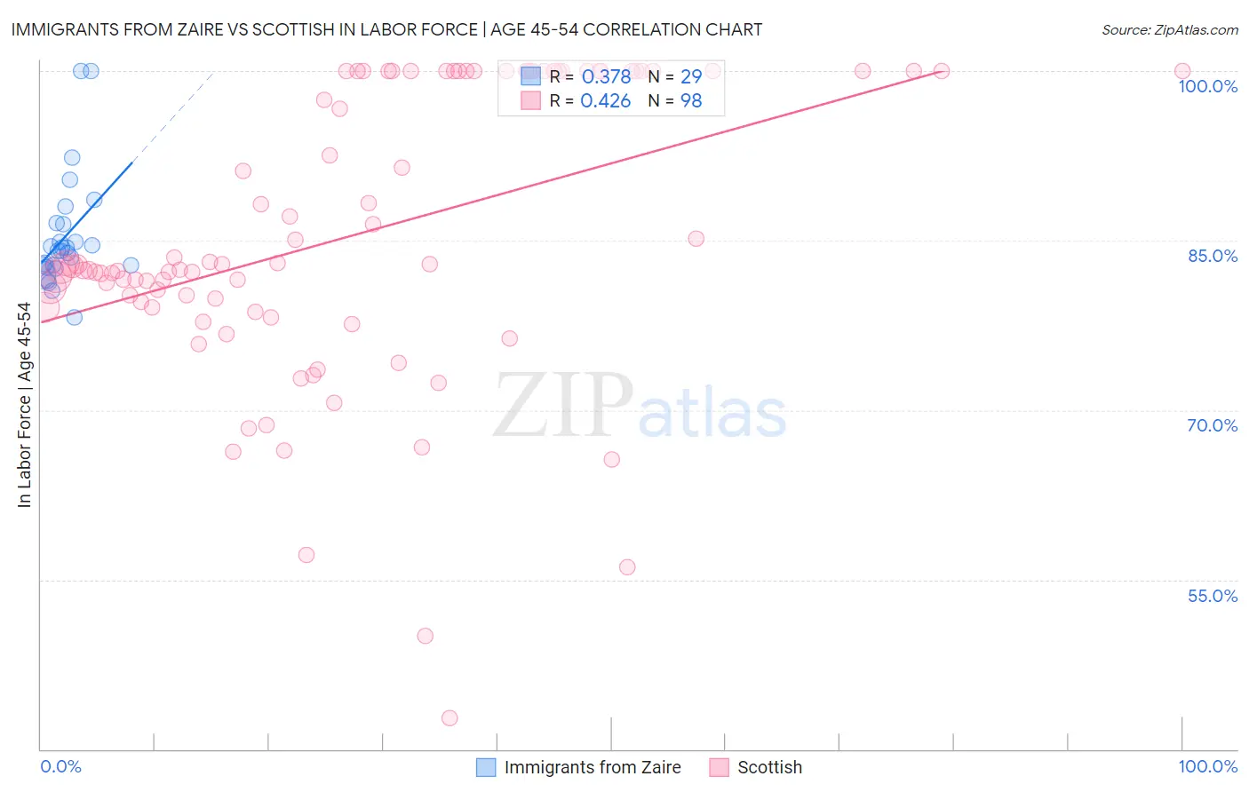 Immigrants from Zaire vs Scottish In Labor Force | Age 45-54