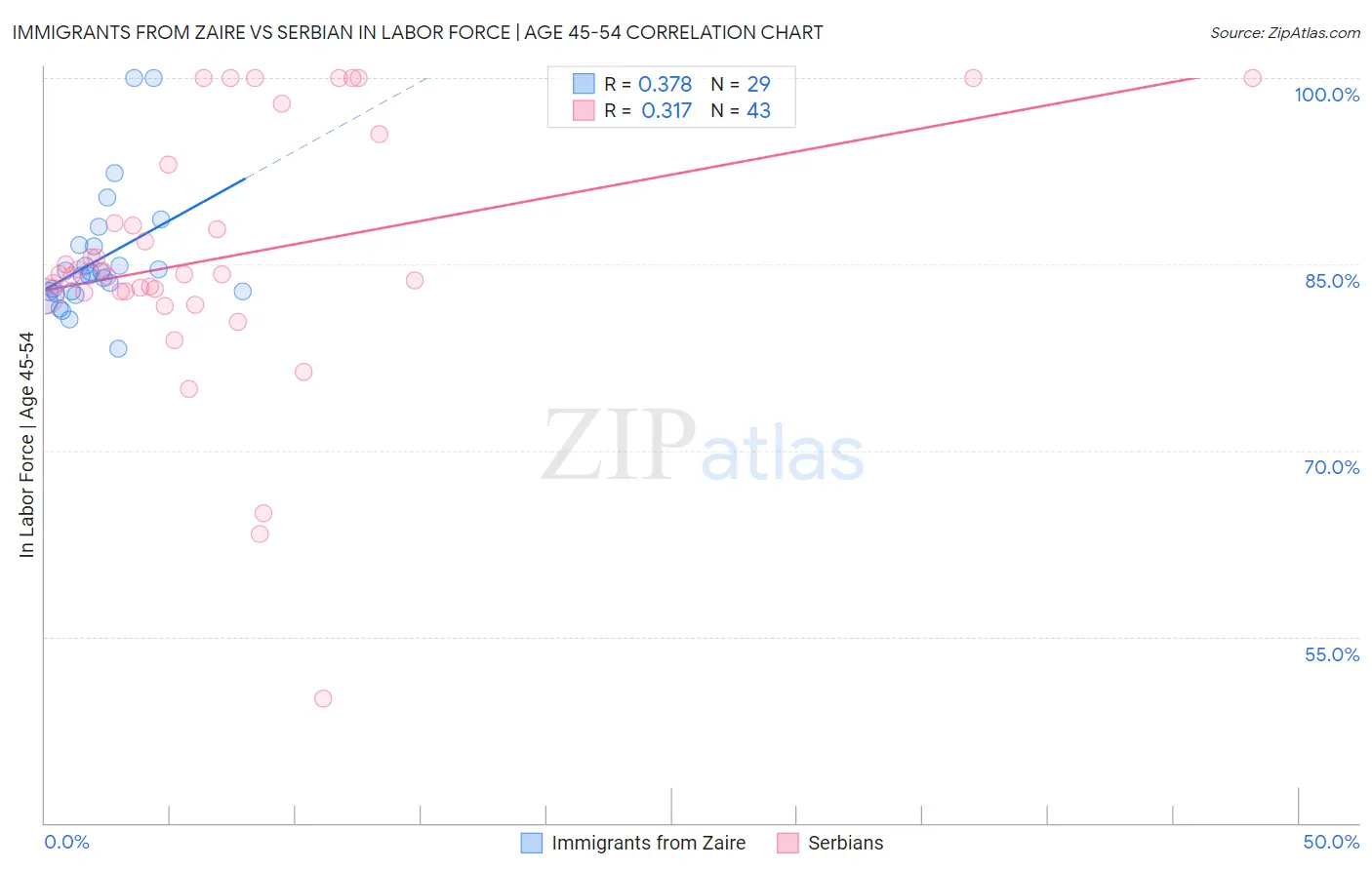 Immigrants from Zaire vs Serbian In Labor Force | Age 45-54