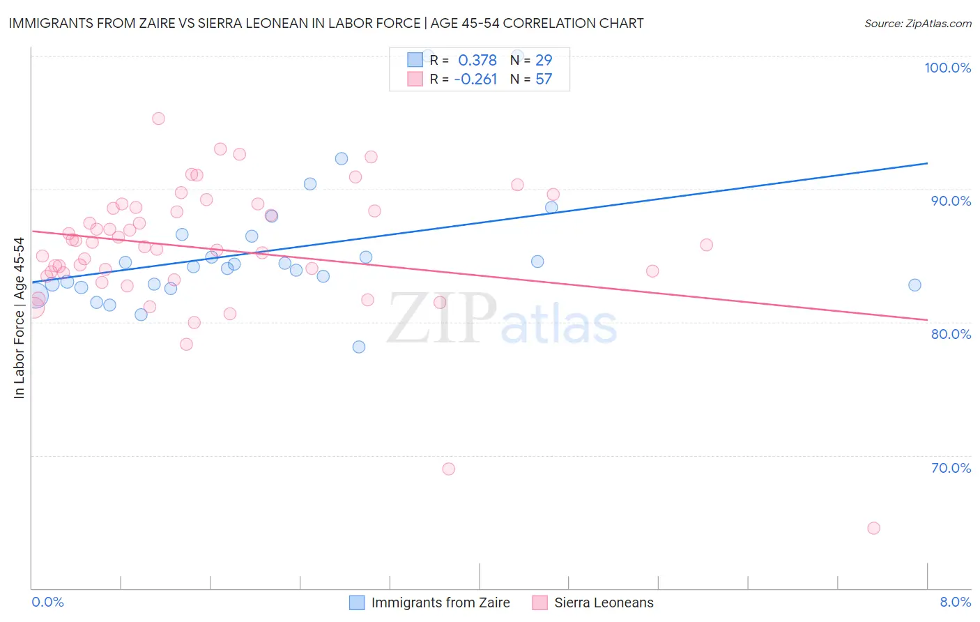 Immigrants from Zaire vs Sierra Leonean In Labor Force | Age 45-54