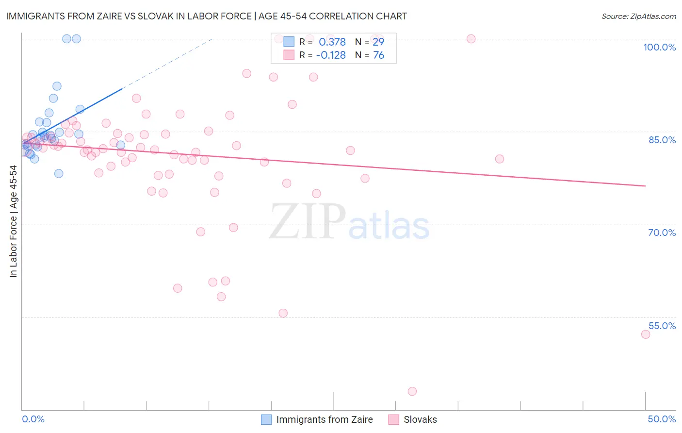 Immigrants from Zaire vs Slovak In Labor Force | Age 45-54