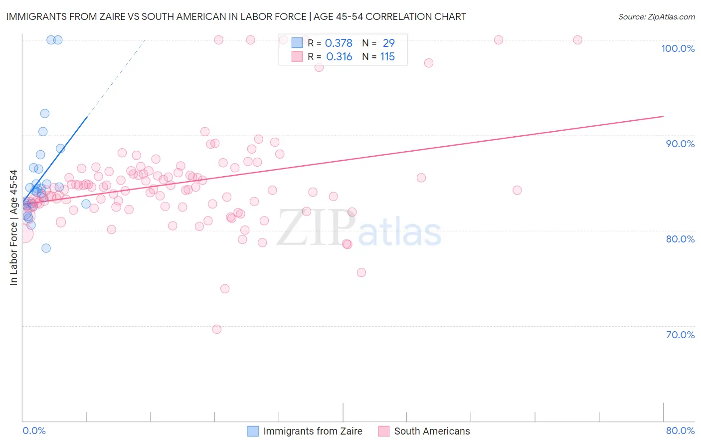 Immigrants from Zaire vs South American In Labor Force | Age 45-54